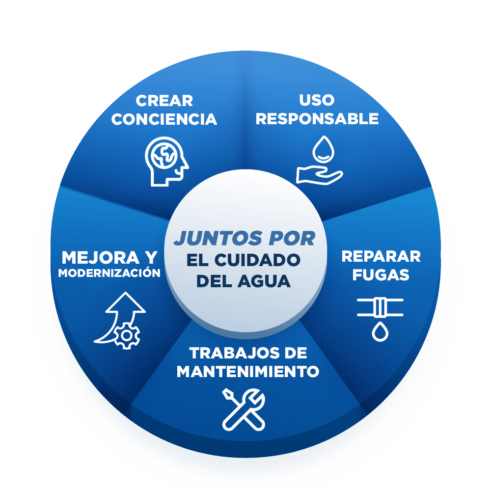 cuidado del agua